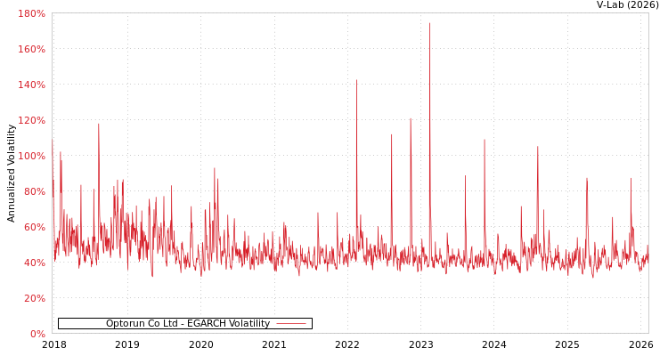 graph of Optorun Co Ltd EGARCH