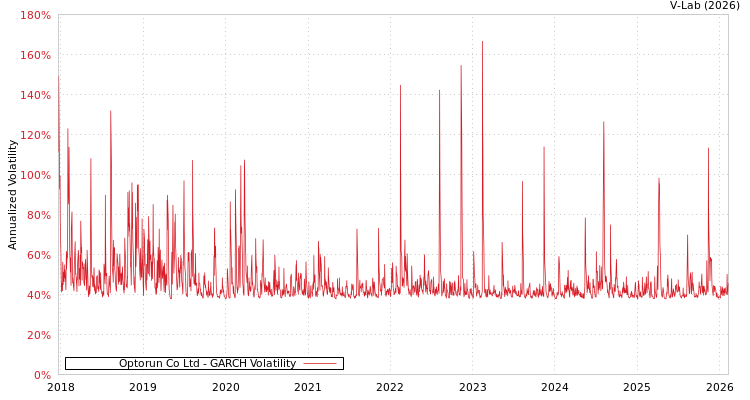 graph of Optorun Co Ltd GARCH