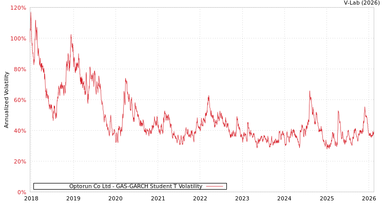 graph of Optorun Co Ltd GAS-GARCH-T