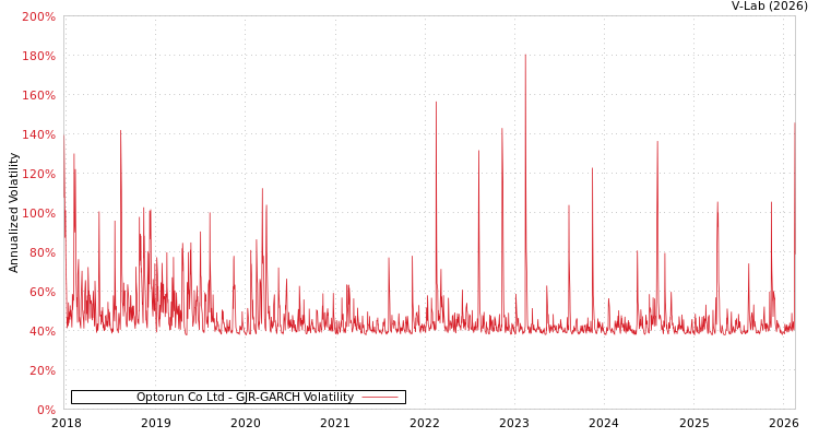 graph of Optorun Co Ltd GJR-GARCH