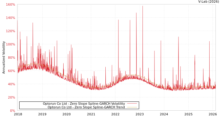 graph of Optorun Co Ltd S0GARCH