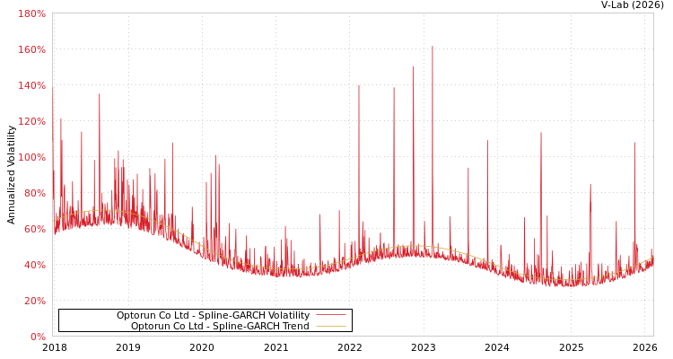 graph of Optorun Co Ltd SGARCH