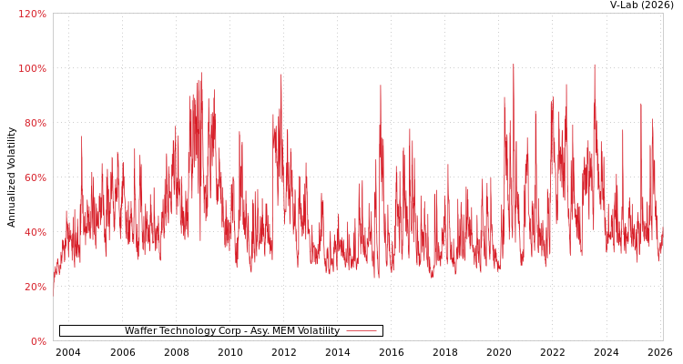 graph of Waffer Technology Corp AMEM