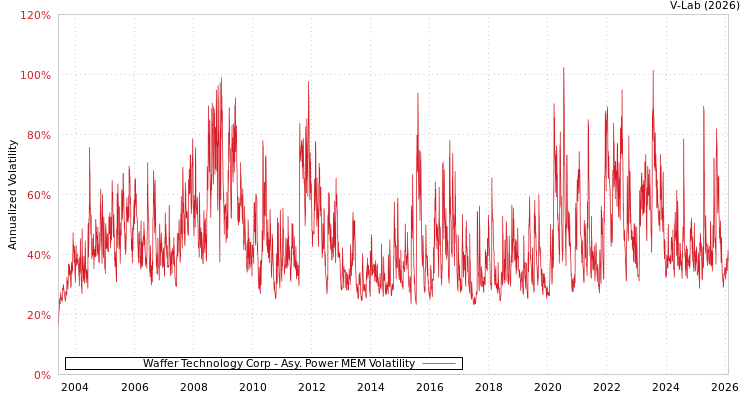 graph of Waffer Technology Corp APMEM