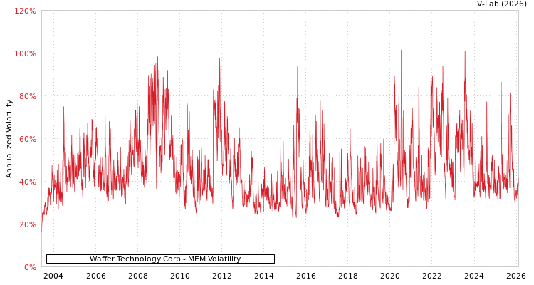 graph of Waffer Technology Corp MEM