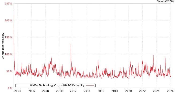 graph of Waffer Technology Corp AGARCH