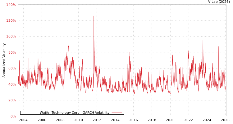 graph of Waffer Technology Corp GARCH