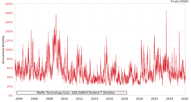 graph of Waffer Technology Corp GAS-GARCH-T