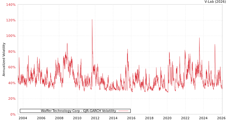 graph of Waffer Technology Corp GJR-GARCH