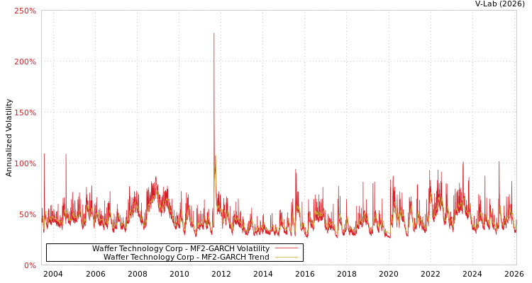 graph of Waffer Technology Corp MF2-GARCH