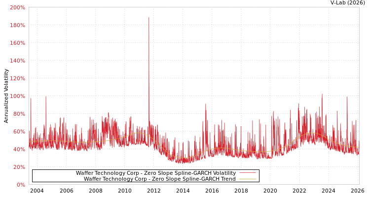 graph of Waffer Technology Corp S0GARCH