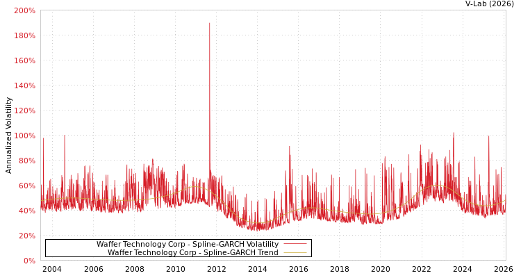 graph of Waffer Technology Corp SGARCH