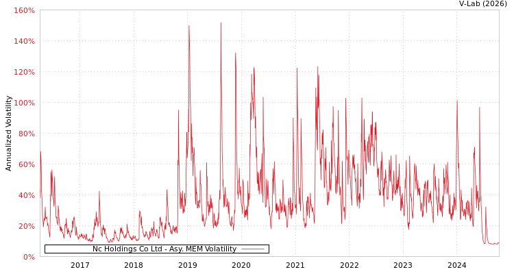 graph of Nc Holdings Co Ltd AMEM