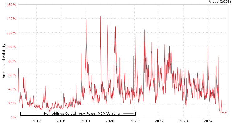 graph of Nc Holdings Co Ltd APMEM