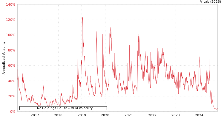 graph of Nc Holdings Co Ltd MEM
