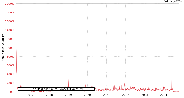 graph of Nc Holdings Co Ltd AGARCH
