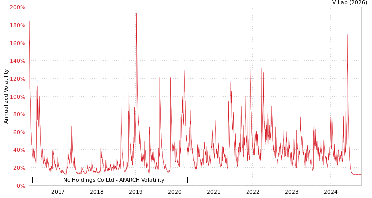 graph of Nc Holdings Co Ltd APARCH