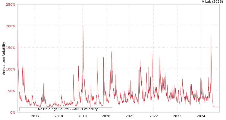 graph of Nc Holdings Co Ltd GARCH