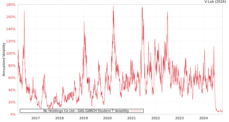 graph of Nc Holdings Co Ltd GAS-GARCH-T
