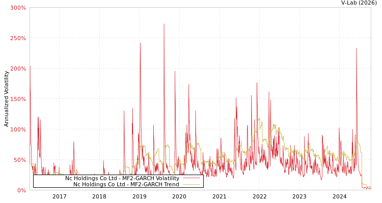 graph of Nc Holdings Co Ltd MF2-GARCH