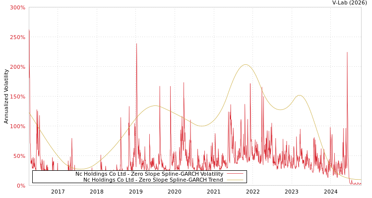 graph of Nc Holdings Co Ltd S0GARCH