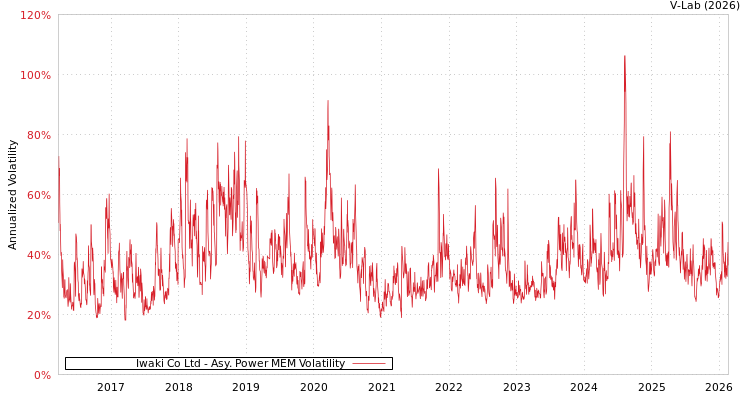 graph of Iwaki Co Ltd APMEM