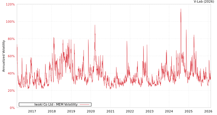 graph of Iwaki Co Ltd MEM