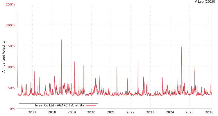 graph of Iwaki Co Ltd AGARCH
