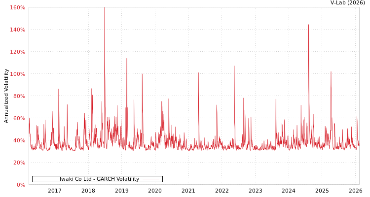 graph of Iwaki Co Ltd GARCH