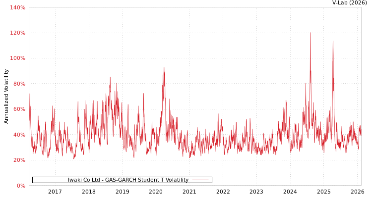 graph of Iwaki Co Ltd GAS-GARCH-T