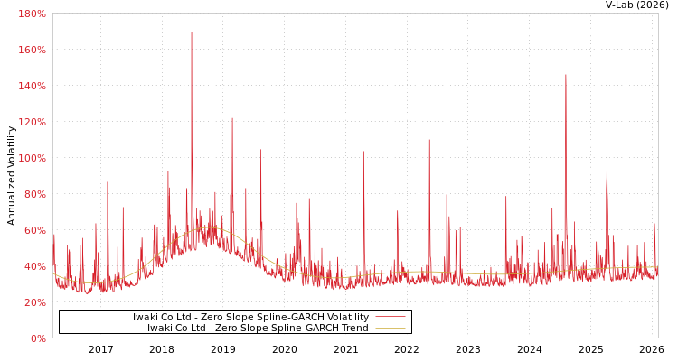 graph of Iwaki Co Ltd S0GARCH