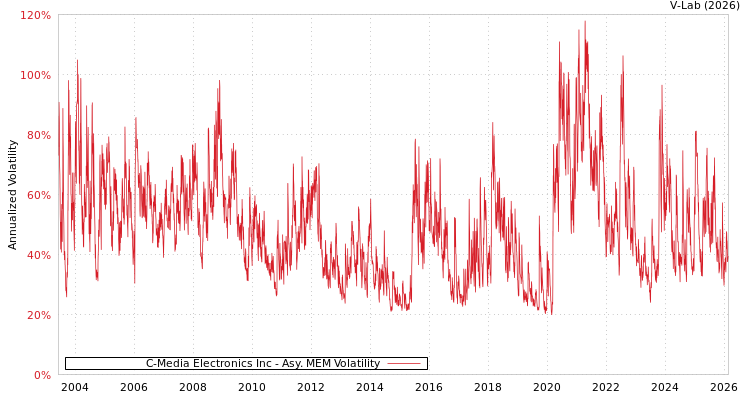 graph of C-Media Electronics Inc AMEM