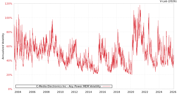 graph of C-Media Electronics Inc APMEM