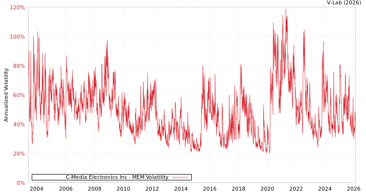 graph of C-Media Electronics Inc MEM