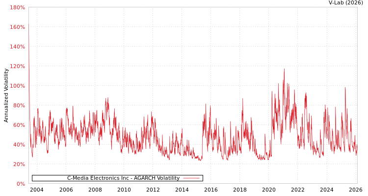 graph of C-Media Electronics Inc AGARCH