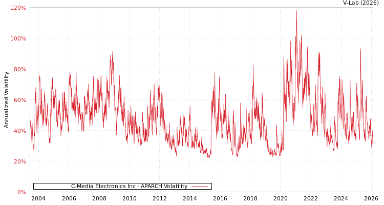 graph of C-Media Electronics Inc APARCH