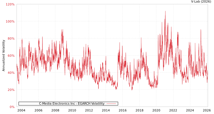 graph of C-Media Electronics Inc EGARCH