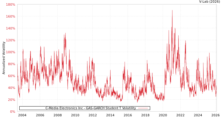 graph of C-Media Electronics Inc GAS-GARCH-T