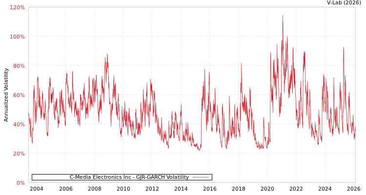 graph of C-Media Electronics Inc GJR-GARCH
