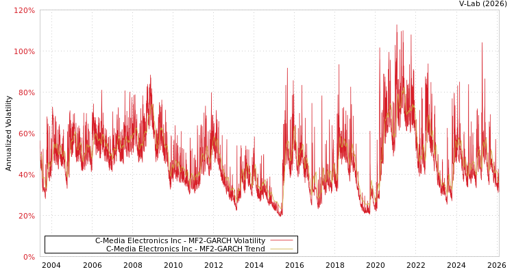 graph of C-Media Electronics Inc MF2-GARCH