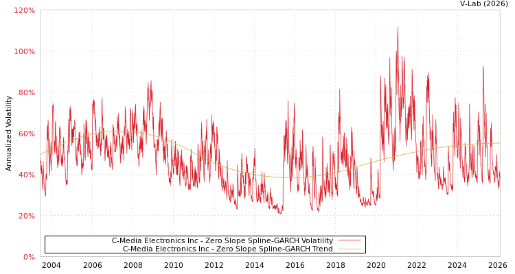 graph of C-Media Electronics Inc S0GARCH