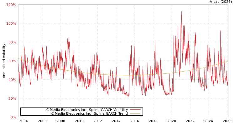 graph of C-Media Electronics Inc SGARCH