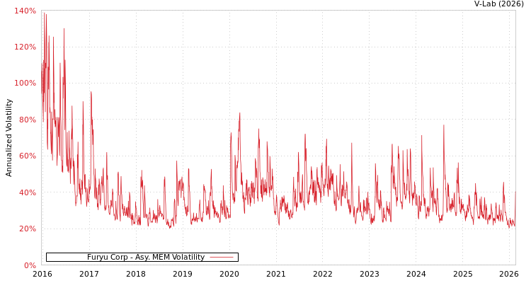 graph of Furyu Corp AMEM