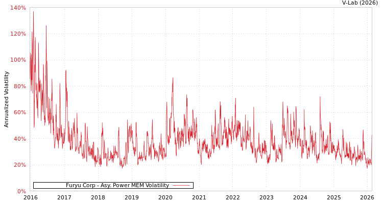 graph of Furyu Corp APMEM