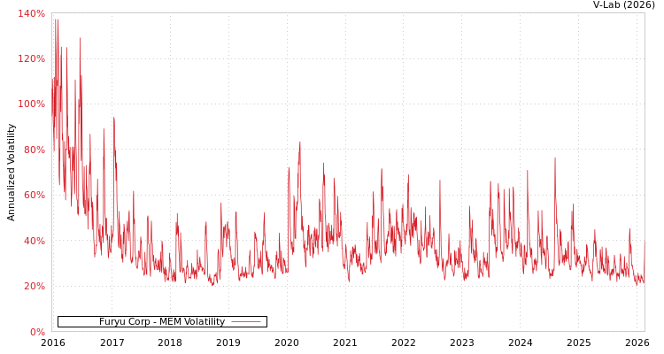 graph of Furyu Corp MEM