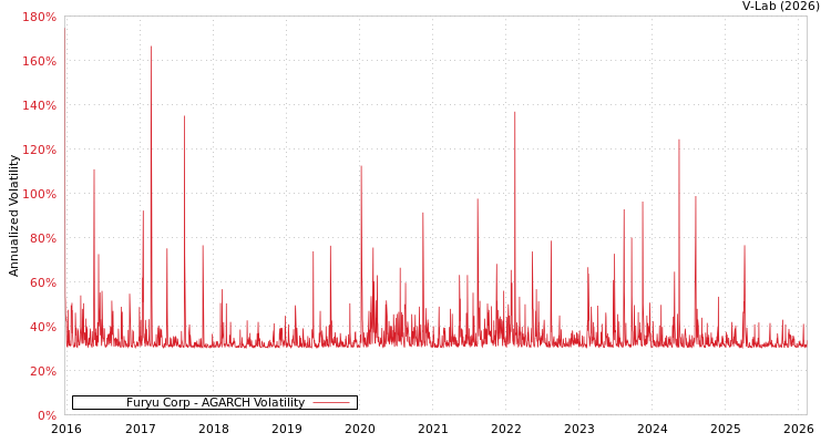 graph of Furyu Corp AGARCH