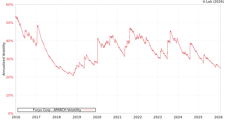graph of Furyu Corp APARCH