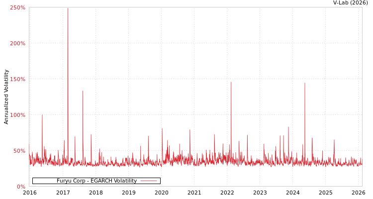 graph of Furyu Corp EGARCH