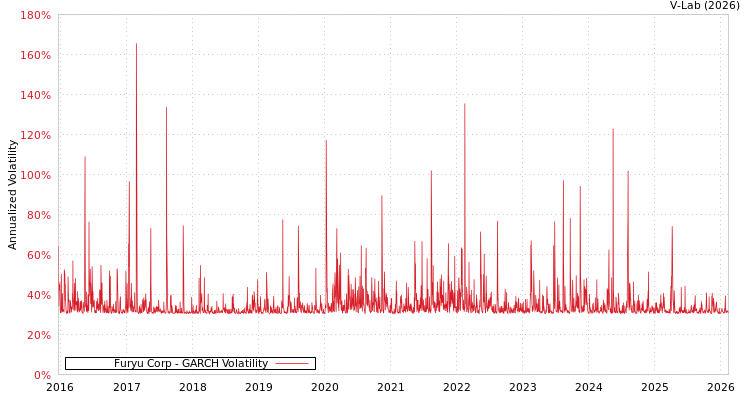 graph of Furyu Corp GARCH
