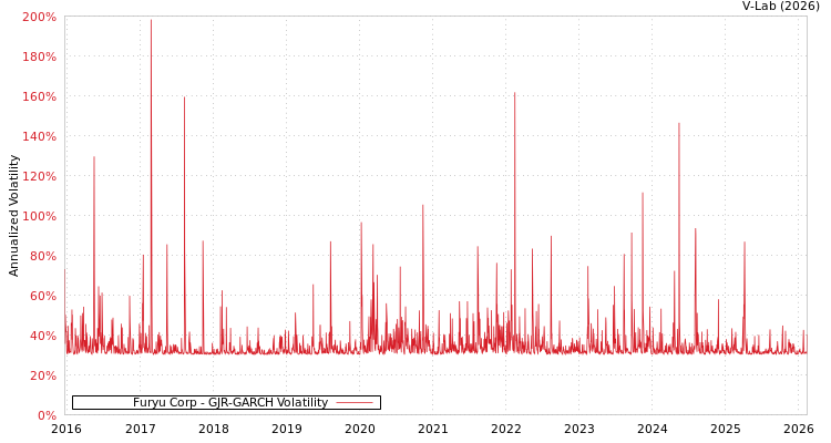 graph of Furyu Corp GJR-GARCH